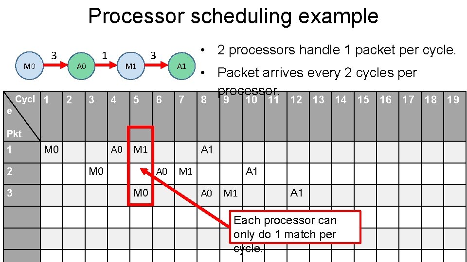 Processor scheduling example 3 M 0 e Cycl 1 1 A 0 2 3