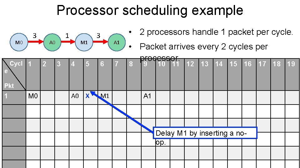 Processor scheduling example 3 M 0 e Cycl 1 1 A 0 2 3