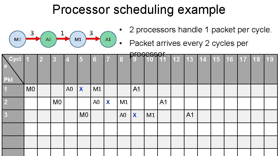 Processor scheduling example 3 M 0 e Cycl 1 1 A 0 2 3