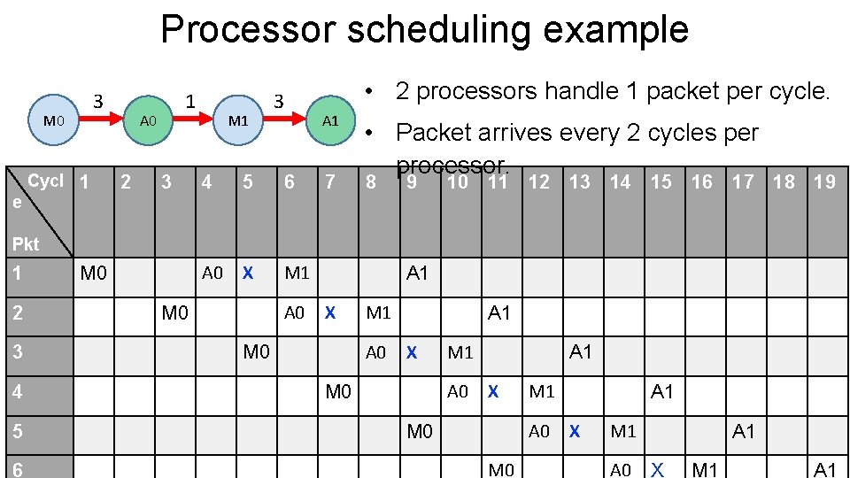 Processor scheduling example 3 M 0 e Cycl 1 1 A 0 2 3