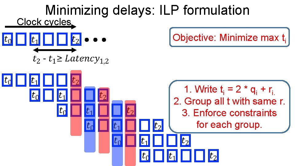 Minimizing delays: ILP formulation Clock cycles Objective: Minimize max ti 1. Write ti =