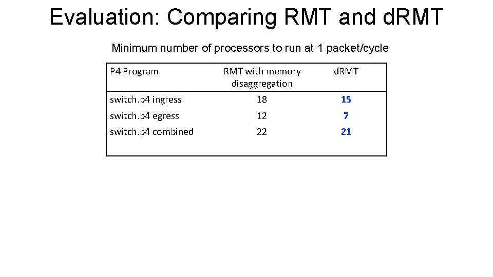 Evaluation: Comparing RMT and d. RMT Minimum number of processors to run at 1