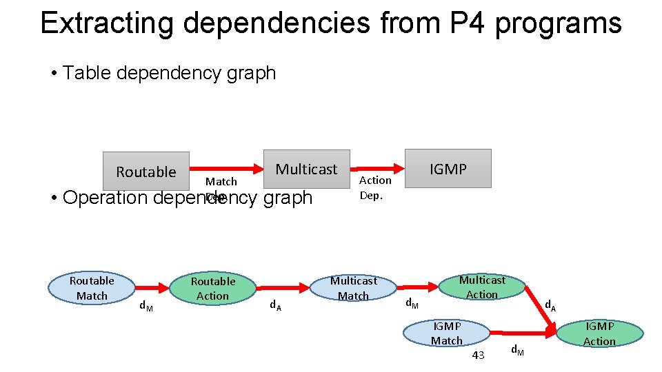 Extracting dependencies from P 4 programs • Table dependency graph Routable • Operation Routable