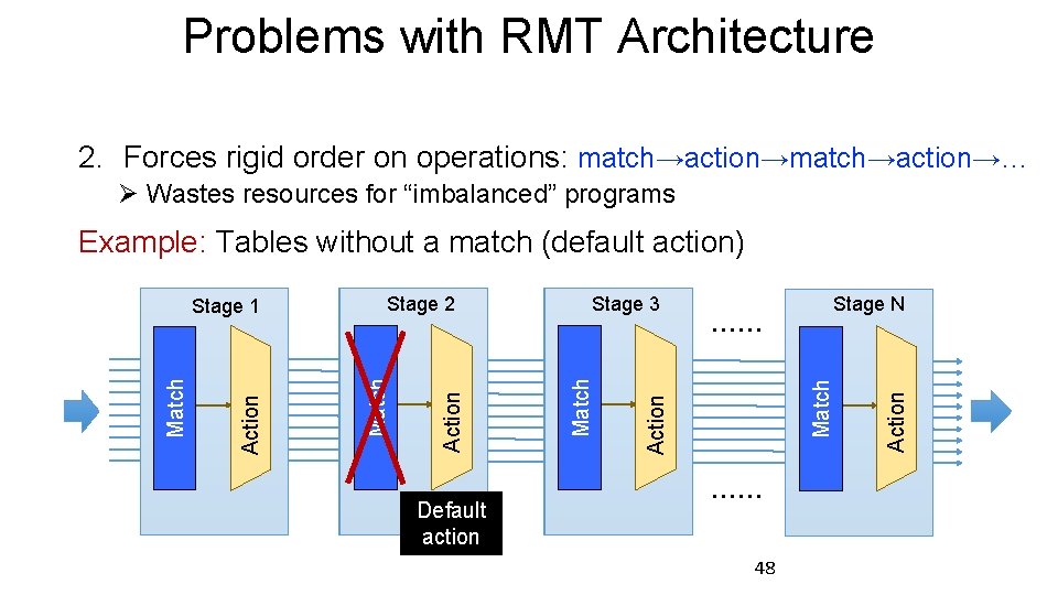 Problems with RMT Architecture 2. Forces rigid order on operations: match→action→… Ø Wastes resources