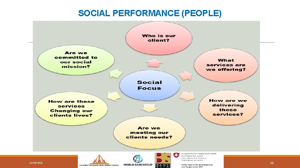 SOCIAL PERFORMANCE (PEOPLE) 12/20/2021 10 