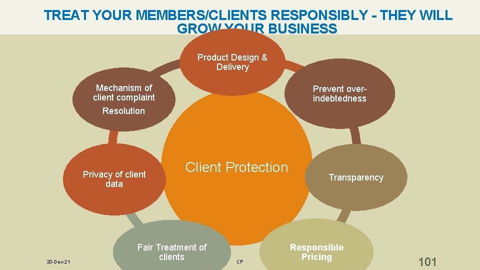 TREAT YOUR MEMBERS/CLIENTS RESPONSIBLY - THEY WILL GROW YOUR BUSINESS Product Design & Delivery