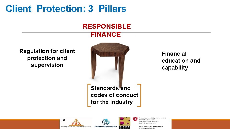 Client Protection: 3 Pillars RESPONSIBLE FINANCE Regulation for client protection and supervision RESPONSIBLE FINANCE