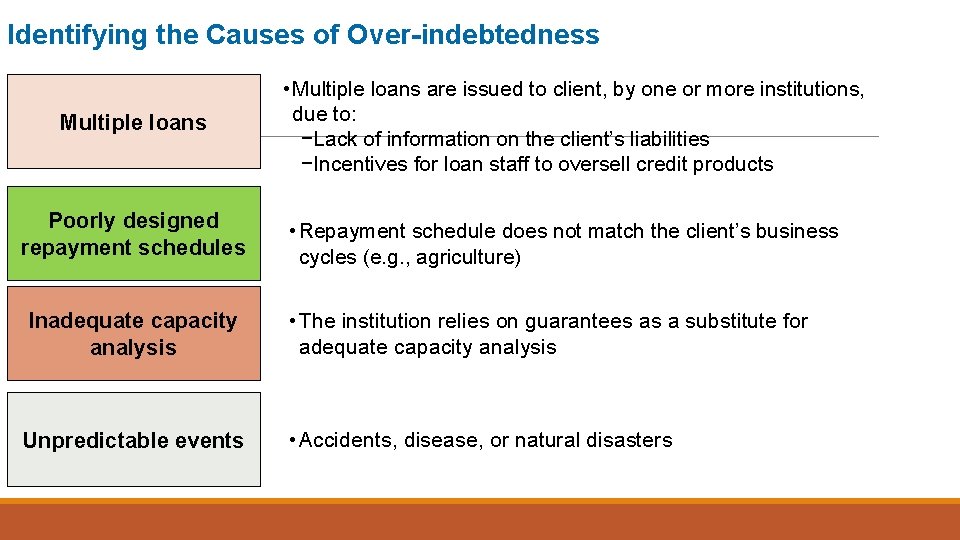 Identifying the Causes of Over-indebtedness Multiple loans Poorly designed repayment schedules • Multiple loans