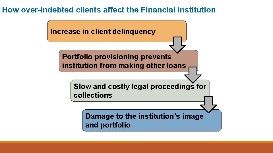 How over-indebted clients affect the Financial Institution Increase in client delinquency Portfolio provisioning prevents