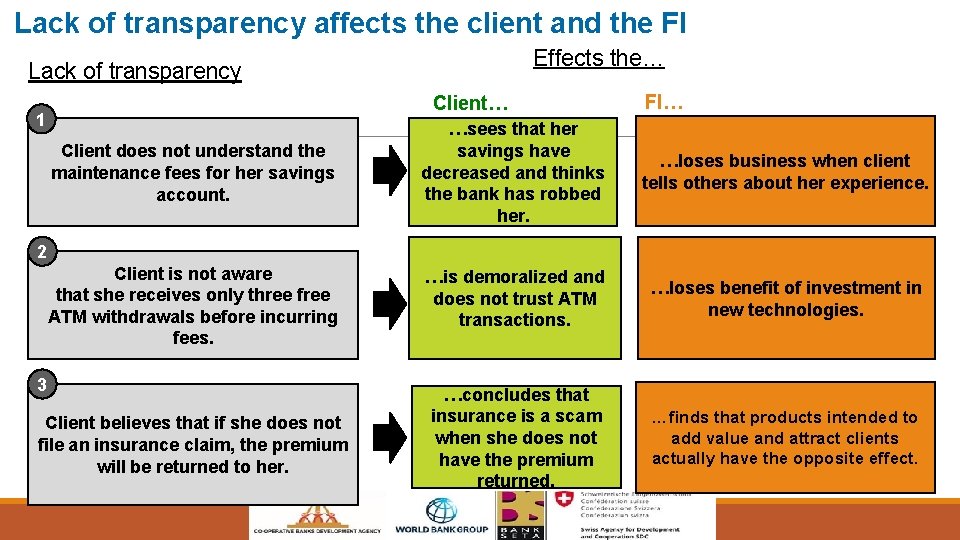 Lack of transparency affects the client and the FI Effects the… Lack of transparency