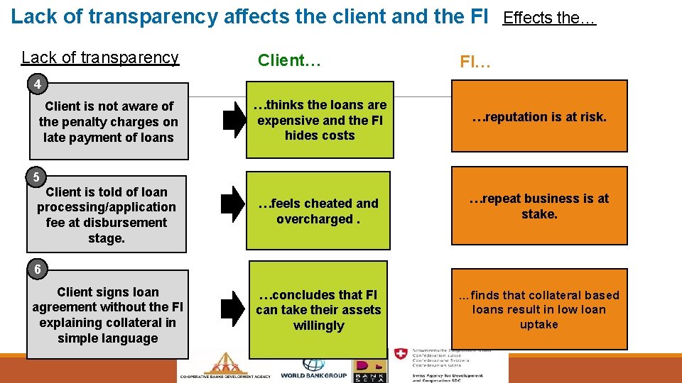 Lack of transparency affects the client and the FI Lack of transparency Client… Effects