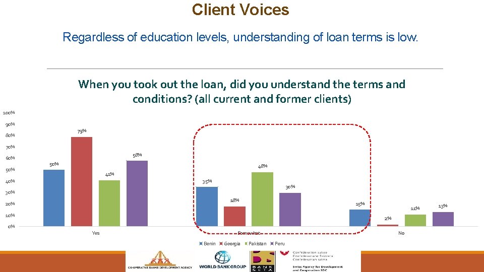 Client Voices Regardless of education levels, understanding of loan terms is low. When you