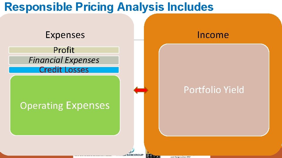 Responsible Pricing Analysis Includes Expenses Income Profit Financial Expenses Credit Losses Portfolio Yield Operating