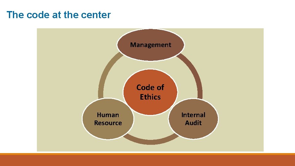 The code at the center Management Code of Ethics Human Resource Internal Audit 