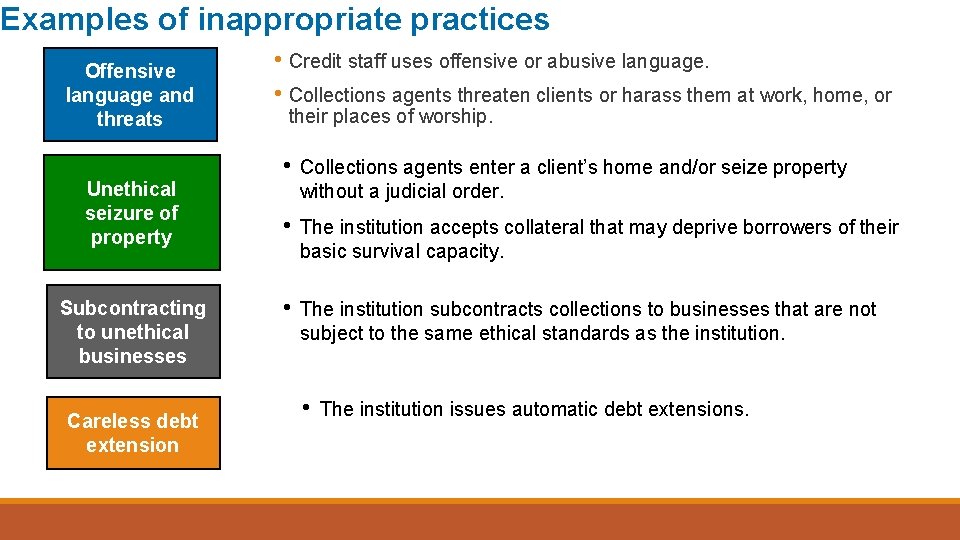 Examples of inappropriate practices Offensive language and threats Unethical seizure of property Subcontracting to