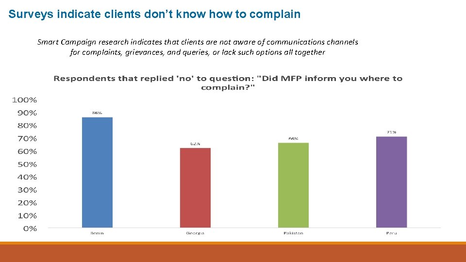 Surveys indicate clients don’t know how to complain Smart Campaign research indicates that clients