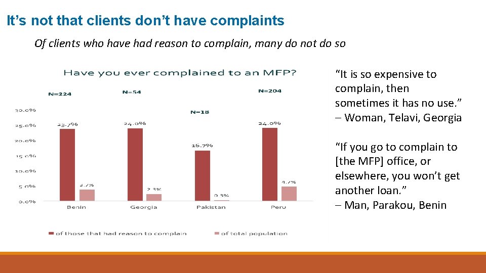 It’s not that clients don’t have complaints Of clients who have had reason to