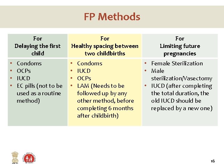 FP Methods For Delaying the first child • • Condoms OCPs IUCD EC pills