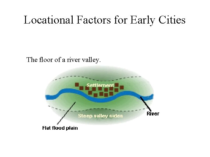Locational Factors for Early Cities The floor of a river valley. 