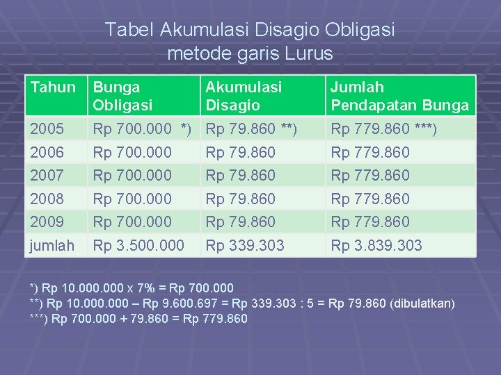 Tabel Akumulasi Disagio Obligasi metode garis Lurus Tahun Bunga Obligasi Akumulasi Disagio Jumlah Pendapatan