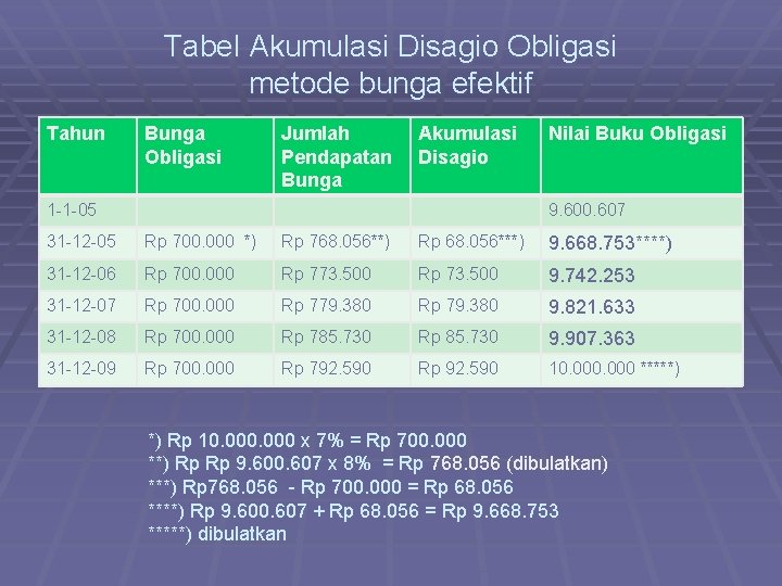 Tabel Akumulasi Disagio Obligasi metode bunga efektif Tahun Bunga Obligasi Jumlah Pendapatan Bunga Akumulasi