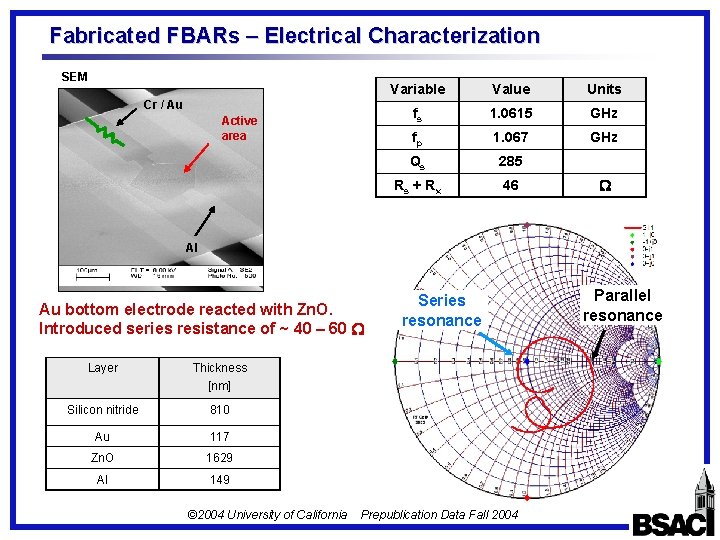 Fabricated FBARs – Electrical Characterization SEM Cr / Au Active area Variable Value Units