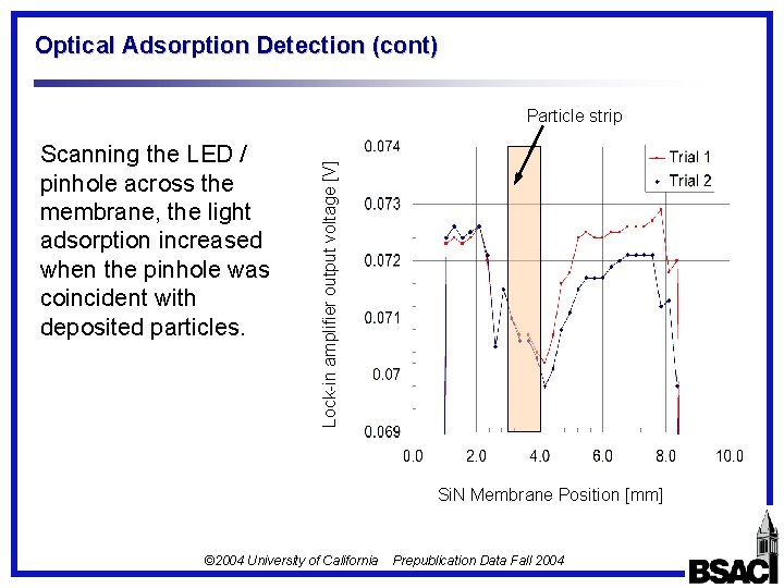 Optical Adsorption Detection (cont) Scanning the LED / pinhole across the membrane, the light