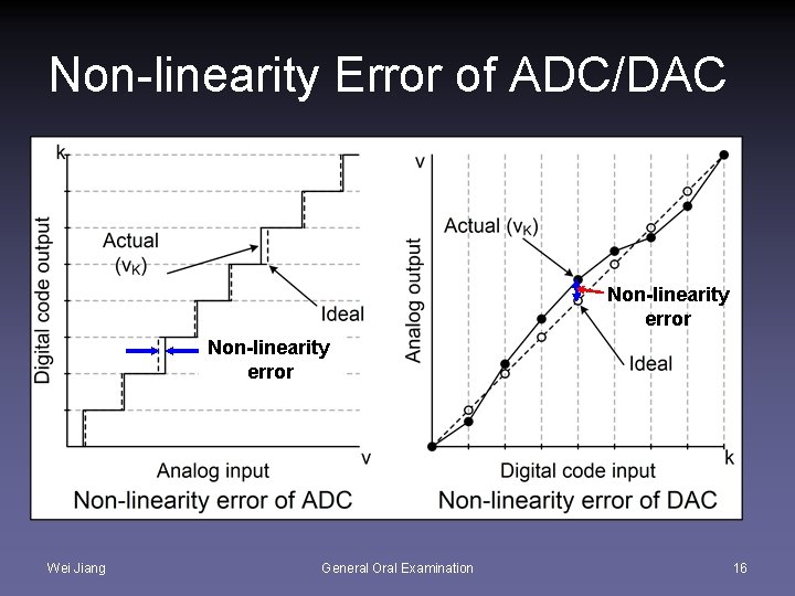 Non-linearity Error of ADC/DAC Non-linearity error Wei Jiang General Oral Examination 16 