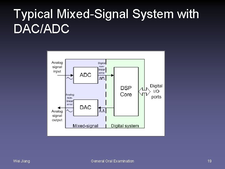 Typical Mixed-Signal System with DAC/ADC Wei Jiang General Oral Examination 19 