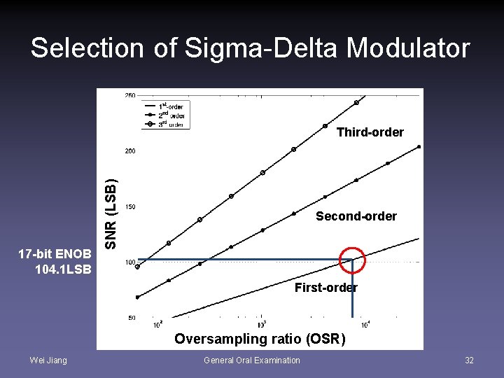 Selection of Sigma-Delta Modulator 17 -bit ENOB 104. 1 LSB SNR (LSB) Third-order Second-order