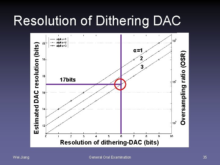 α=1 2 3 17 bits Oversampling ratio (OSR) Estimated DAC resolution (bits) Resolution of
