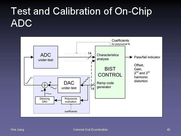 Test and Calibration of On-Chip ADC Wei Jiang General Oral Examination 40 