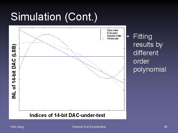 Simulation (Cont. ) INL of 14 -bit DAC (LSB) • Fitting results by different