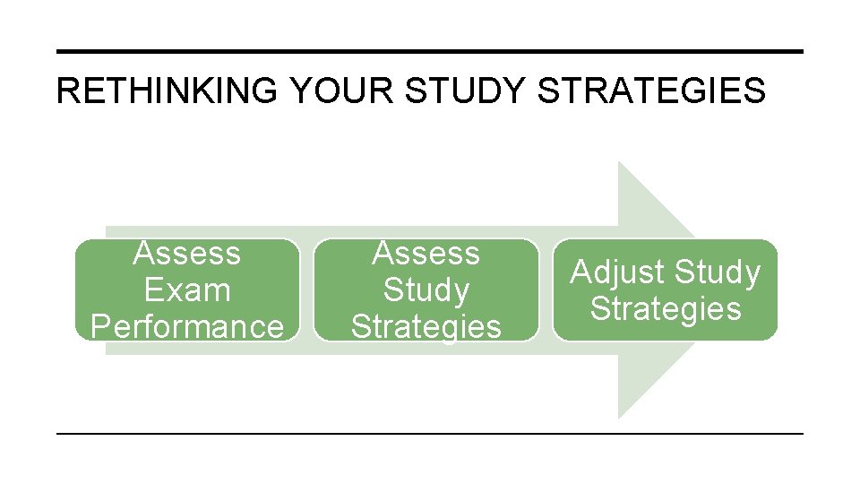 RETHINKING YOUR STUDY STRATEGIES Assess Exam Performance Assess Study Strategies Adjust Study Strategies 