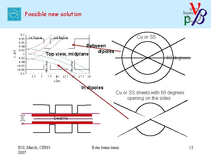 Possible new solution Cu or SS Between dipoles Top view, midplane y [m] In