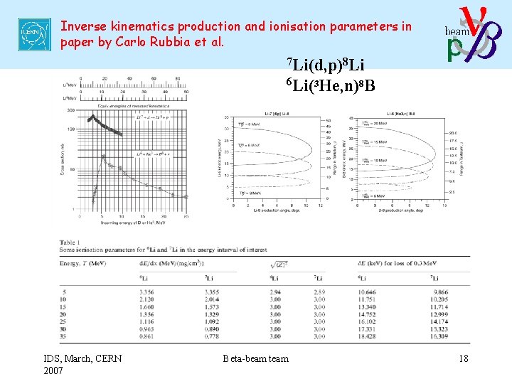 Inverse kinematics production and ionisation parameters in paper by Carlo Rubbia et al. 7