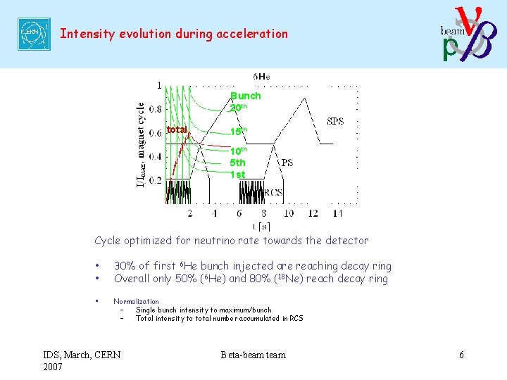 Intensity evolution during acceleration Bunch 20 th total 15 th 10 th 5 th