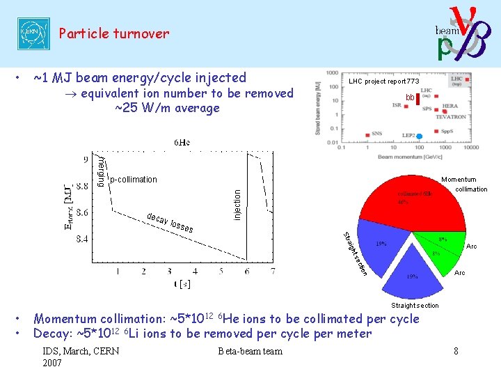 Particle turnover • ~1 MJ beam energy/cycle injected equivalent ion number to be removed