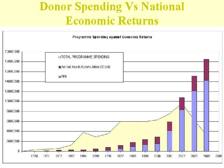 Donor Spending Vs National Economic Returns 