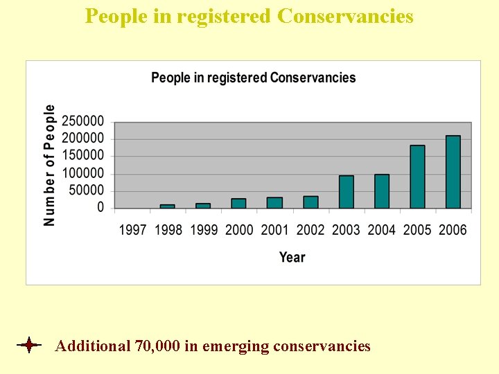 People in registered Conservancies Additional 70, 000 in emerging conservancies 