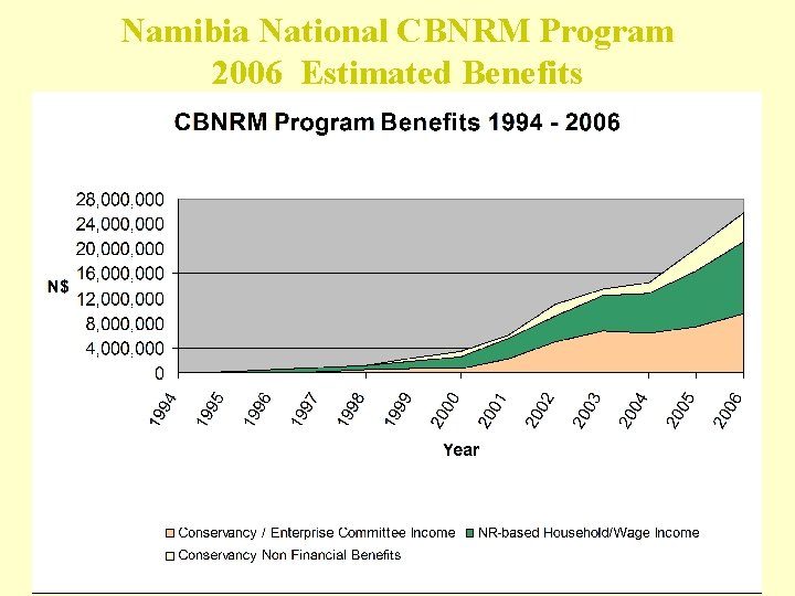 Namibia National CBNRM Program 2006 Estimated Benefits 