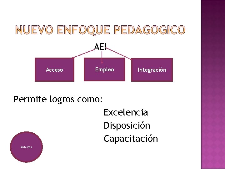 AEI Acceso Empleo Integración Permite logros como: Excelencia Disposición Capacitación Anterior 