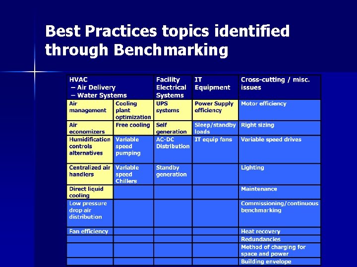 Best Practices topics identified through Benchmarking 