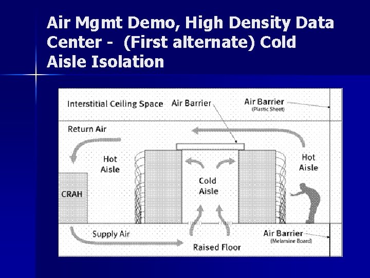 Air Mgmt Demo, High Density Data Center - (First alternate) Cold Aisle Isolation 