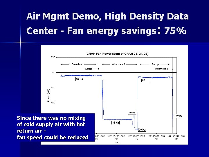 Air Mgmt Demo, High Density Data Center - Fan energy savings: 75% Since there