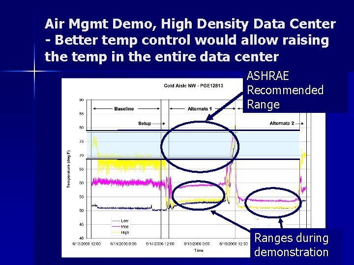 Air Mgmt Demo, High Density Data Center - Better temp control would allow raising
