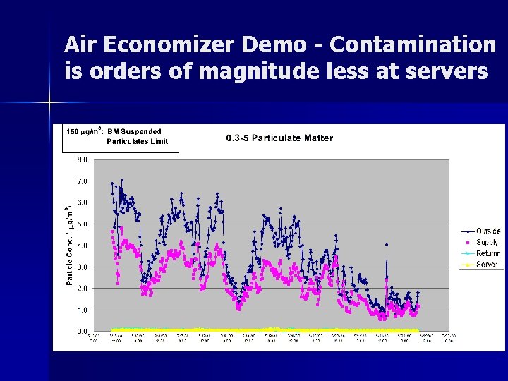 Air Economizer Demo - Contamination is orders of magnitude less at servers 