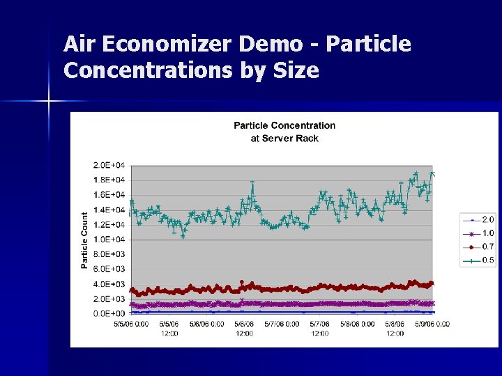 Air Economizer Demo - Particle Concentrations by Size 