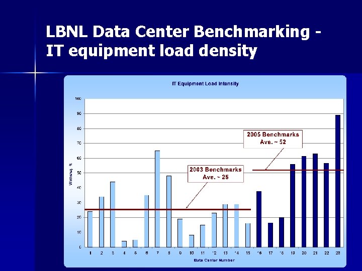LBNL Data Center Benchmarking IT equipment load density 