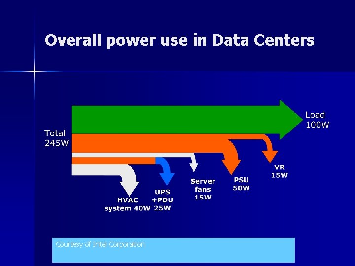 Overall power use in Data Centers Courtesy of Intel Corporation 